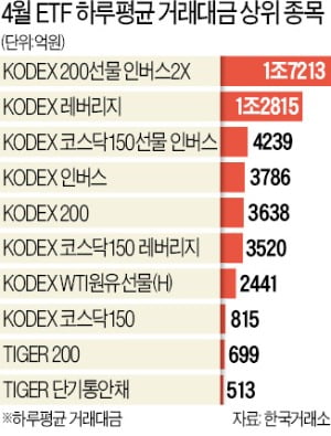 2030 개미군단, 레버리지 ETF '겁없는 베팅'…'탐욕' 키우는 증시