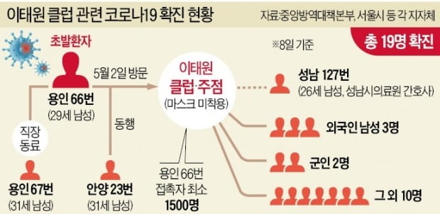 이태원 클럽 확진자 속출…여의도·판교까지 '발칵'