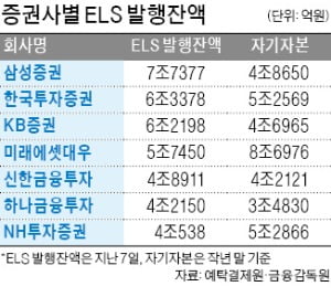 ELS 발행규제…"전형적 탁상공론"