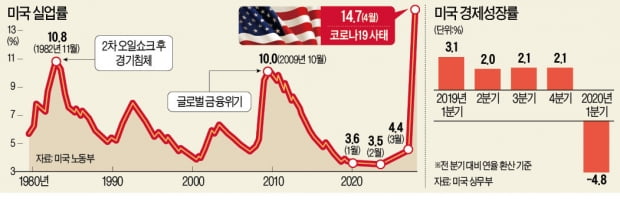 美, 4월 일자리 2050만개 증발…'실업 쓰나미' 정점 찍나