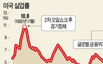 美, 4월 일자리 2050만개 증발…'실업 쓰나미' 정점 찍나