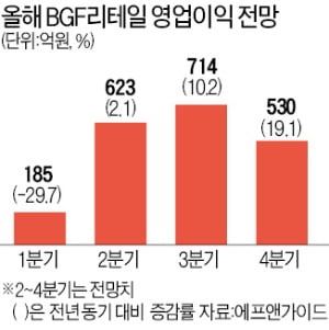 '실적 부진' BGF리테일, 2분기엔 명예회복 할까