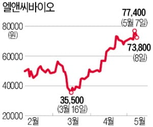 엘앤씨바이오, 中시장 진출 '성장 모멘텀'