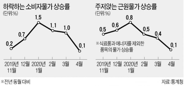 커지는 D의 공포…韓銀, 제로금리 카드 꺼내나