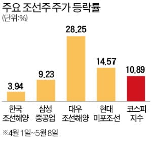 실적 선방에 원유운반선 수주 기대…'반등 뱃고동' 울리는 조선주