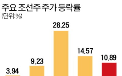 실적 선방에 원유운반선 수주 기대…'반등 뱃고동' 울리는 조선주