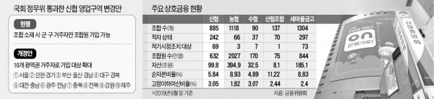 영업지역 늘려달라는 신협…"세제혜택 받으면서" 펄쩍 뛰는 금융위