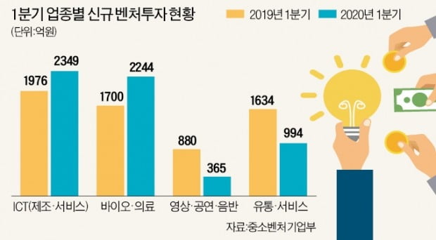 비대면·바이오엔 '러브콜'…여행·공연 '돈가뭄'