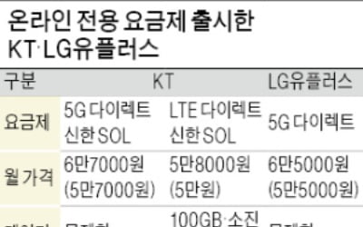 통신사 온라인 요금제 가입하면 25% 할인에 약정없이 해지 가능