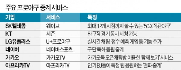 '무관중 프로야구' 집에서 더 생생하게 즐긴다