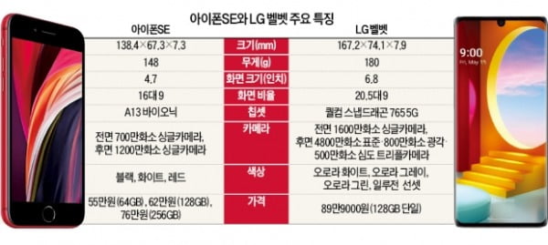 아이폰SE, 게임 속도 빠릿빠릿…LG 벨벳, 영상 몰입감 압도적