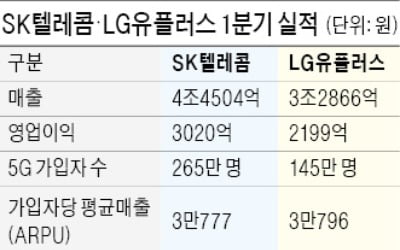 통신사, 집콕 덕분에 1분기 실적 '선방'…모바일·IPTV 등 언택트 사업 수익 짭짤