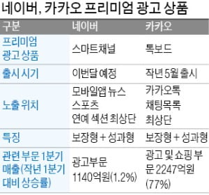 네이버·카카오 '프리미엄 광고' 확대로 코로나 위기 넘는다