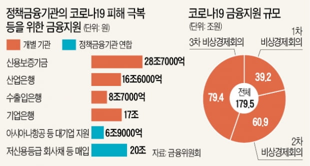 産銀·신보 등 정책금융기관에 '사상 최대' 10조원 자금 투입