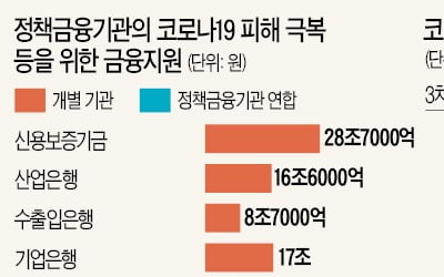 産銀·신보 등 정책금융기관에 '사상 최대' 10조원 자금 투입