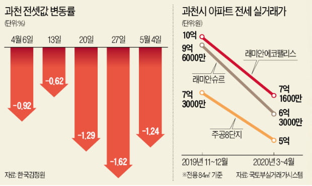 청약 강화·입주 폭탄에…잠 못 이루는 과천 갭투자자