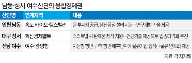 인천 남동·대구 성서·전남 여수산단…특성화산업 연계 혁신거점 재도약