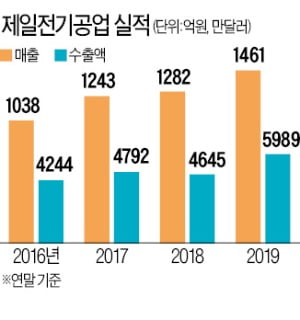 전기배선기구 수출 개척…"5년 내 1억弗 달성"