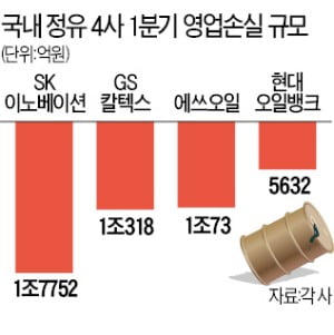 GS칼텍스도 1조 까먹었다…정유 4사 1분기 손실 4조3775억