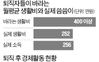 금융소득 부족…노후 걱정없는 50대 퇴직자 8%뿐