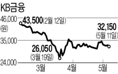 '덜 오른' 은행주 저가매수 기회?…"대출 부실 가능성 낮고 배당 매력"