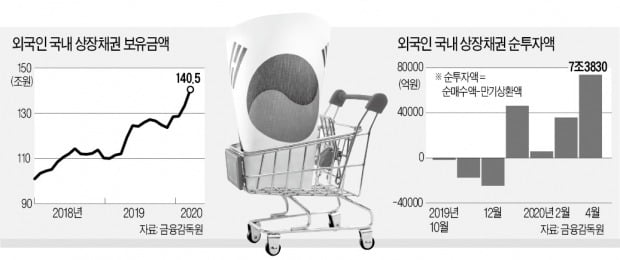 '안전 자산' 대접받는 한국 채권…외국인 보유액 140조 사상최대