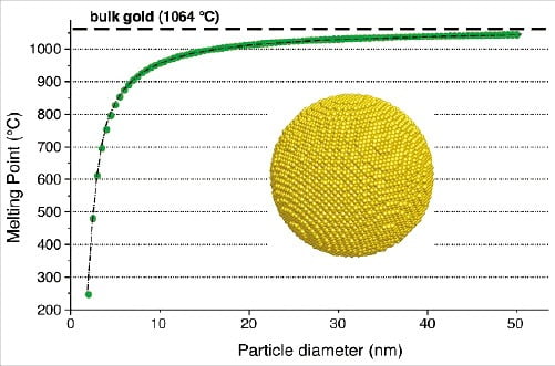  금 입자의 크기에 따른 녹는점  출처: ancientnano.org 