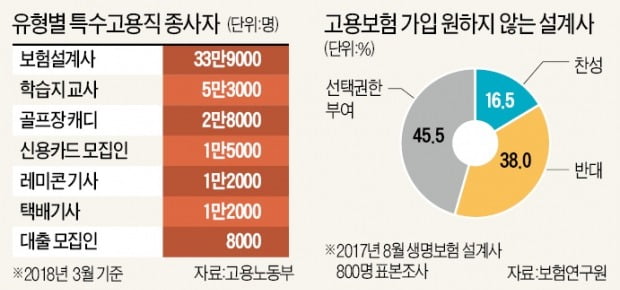 특수고용직 고용보험 적용 땐 '자발적 이직자'도 실업수당 받아