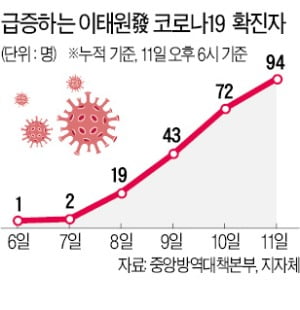 '용인 66번'과 동선 다른 이태원 확진자 발생…정은경 "감염 고리 못찾아…이번 주가 고비"