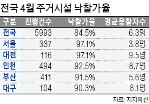 다시 뜨거워지는 경매시장…서울 낙찰가율 97%