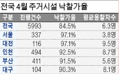 다시 뜨거워지는 경매시장…서울 낙찰가율 97%