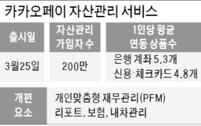 카카오페이 자산관리 서비스…한달 만에 이용자 200만명