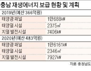 충남도, 태양광 패널 보급 확대…재생에너지 비중 40%로 늘린다