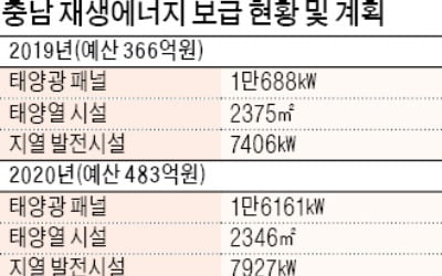 충남도, 태양광 패널 보급 확대…재생에너지 비중 40%로 늘린다