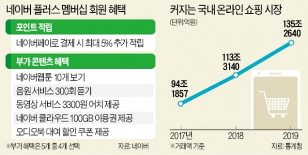 네이버 내달부터 유료회원제 서비스