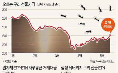 구리·銀값 들썩…원자재 ETF·ETN도 '기지개'