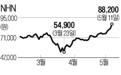 '고스톱·포커株' 규제 풀리자 뜀박질