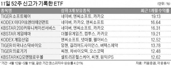 ETF도 '언택트 天下'…신고가 속출