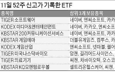 ETF도 '언택트 天下'…신고가 속출