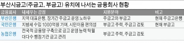 年 12조 관리하는 '부산시금고' 어디로…부산銀·국민銀·농협 3파전