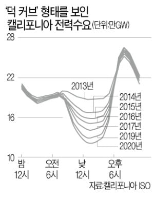 정부 태양광 드라이브에…전문가들 '오리 출현' 경고