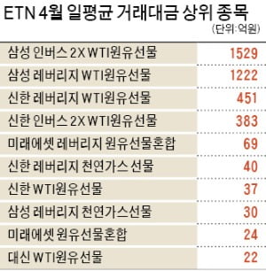 원유 ETF·ETN 변동성 워낙 큰데…개미들 한방 노리다 '훅' 갈 수도