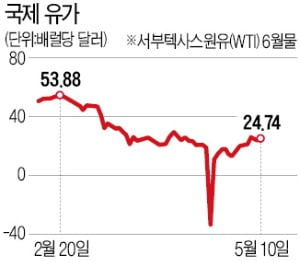 원유 ETF·ETN 변동성 워낙 큰데…개미들 한방 노리다 '훅' 갈 수도