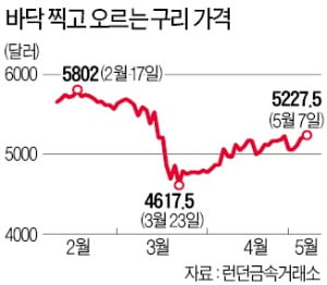 경제활동 재개 기대에…구리·니켈·아연 가격 두자릿수 상승