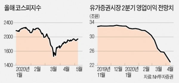 기로에 선 코스피…"유동성 효과로 탄력" vs "바닥 찍었는지 불확실"