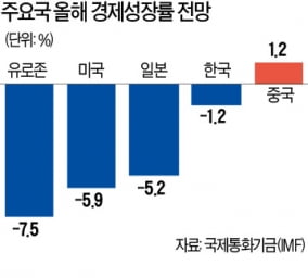 '코로나 소나기' 끝난 중국펀드…급락장서 나홀로 '선방'