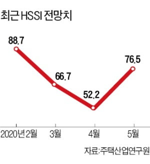 수도권 분양경기 회복세…지방은 '찬바람'