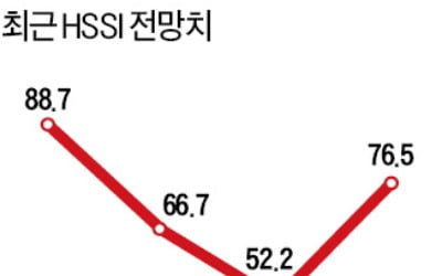 수도권 분양경기 회복세…지방은 '찬바람'