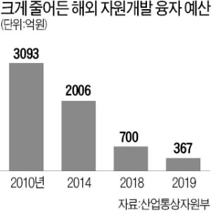 정부, 민간 해외 자원개발 다시 지원한다