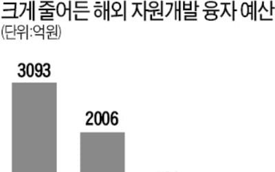 정부, 민간 해외 자원개발 다시 지원한다